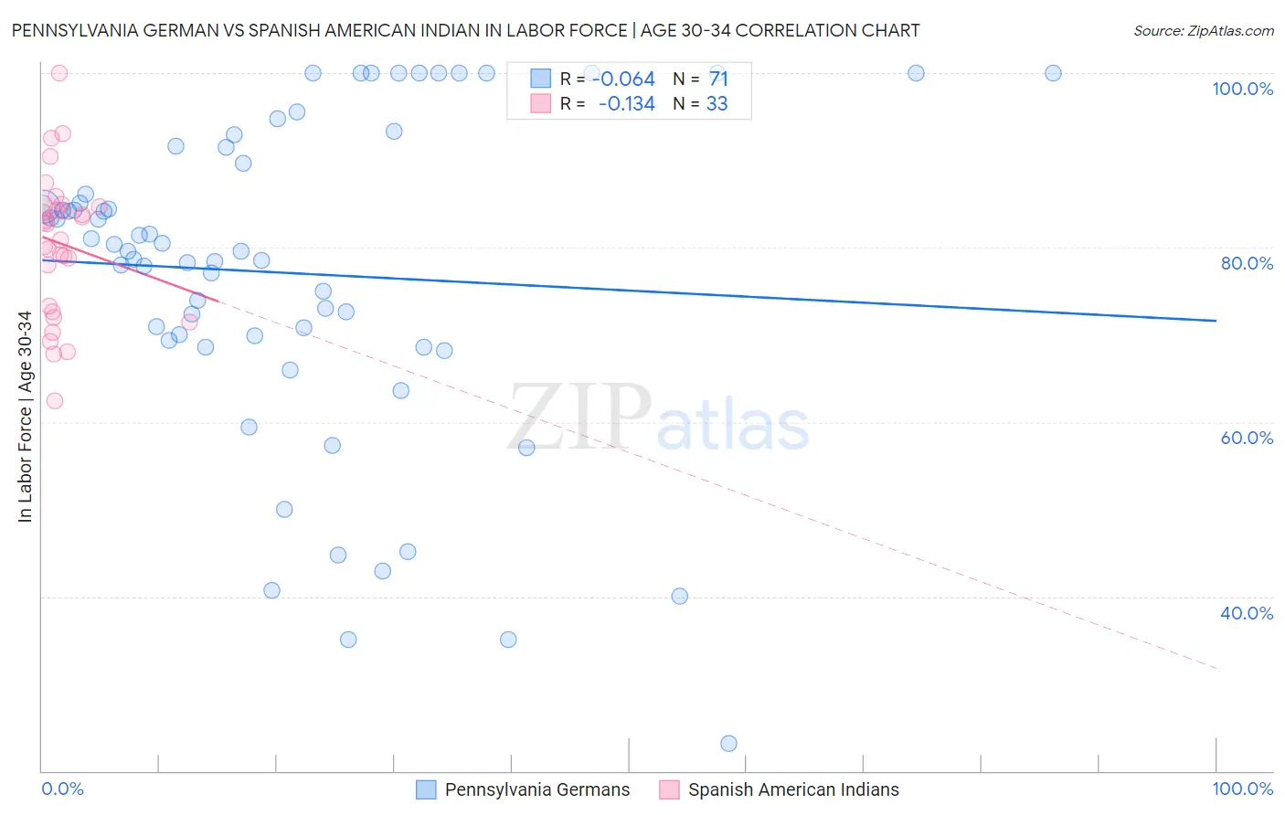 Pennsylvania German vs Spanish American Indian In Labor Force | Age 30-34