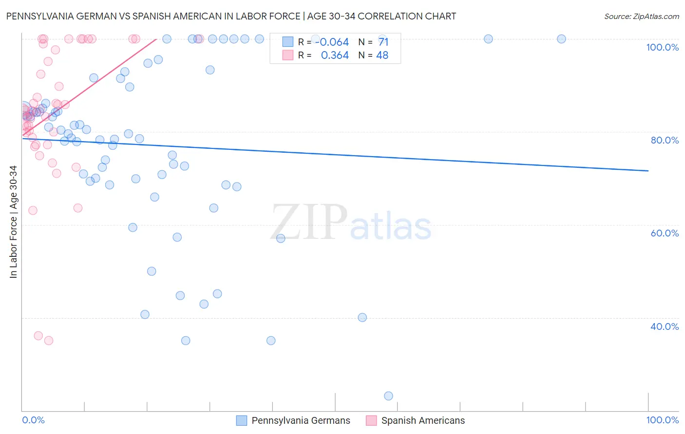 Pennsylvania German vs Spanish American In Labor Force | Age 30-34