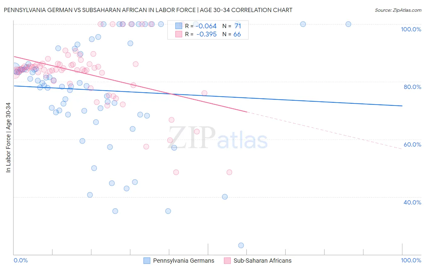 Pennsylvania German vs Subsaharan African In Labor Force | Age 30-34