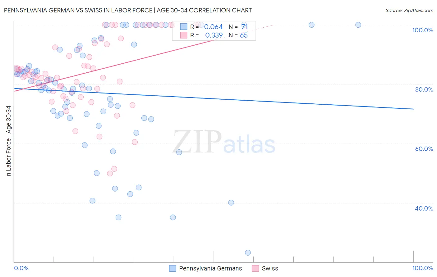 Pennsylvania German vs Swiss In Labor Force | Age 30-34