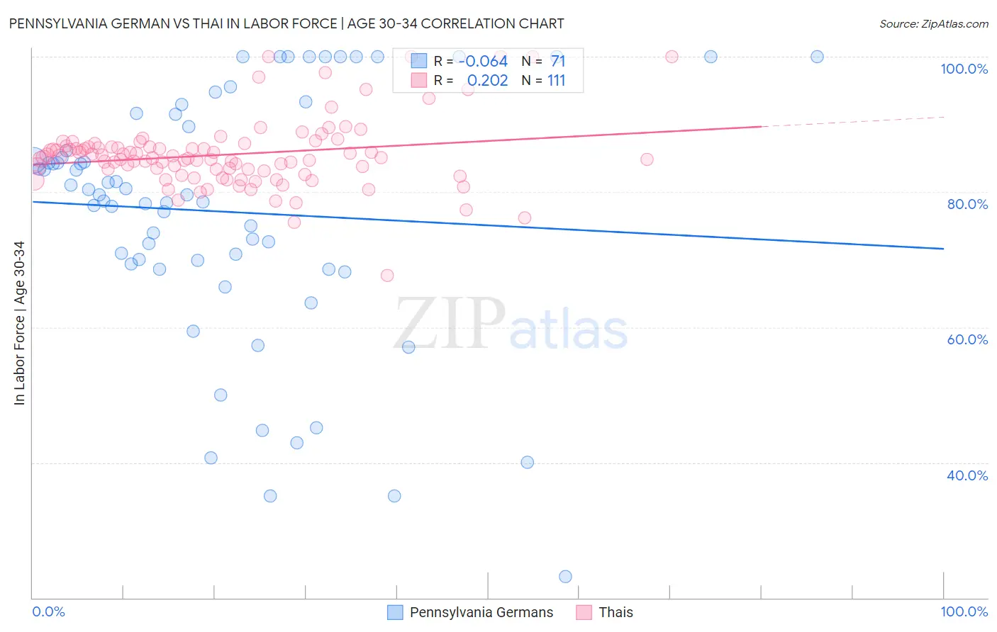 Pennsylvania German vs Thai In Labor Force | Age 30-34