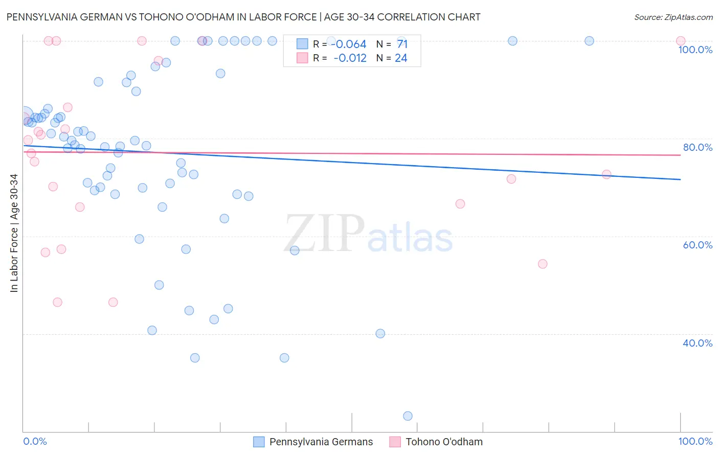 Pennsylvania German vs Tohono O'odham In Labor Force | Age 30-34