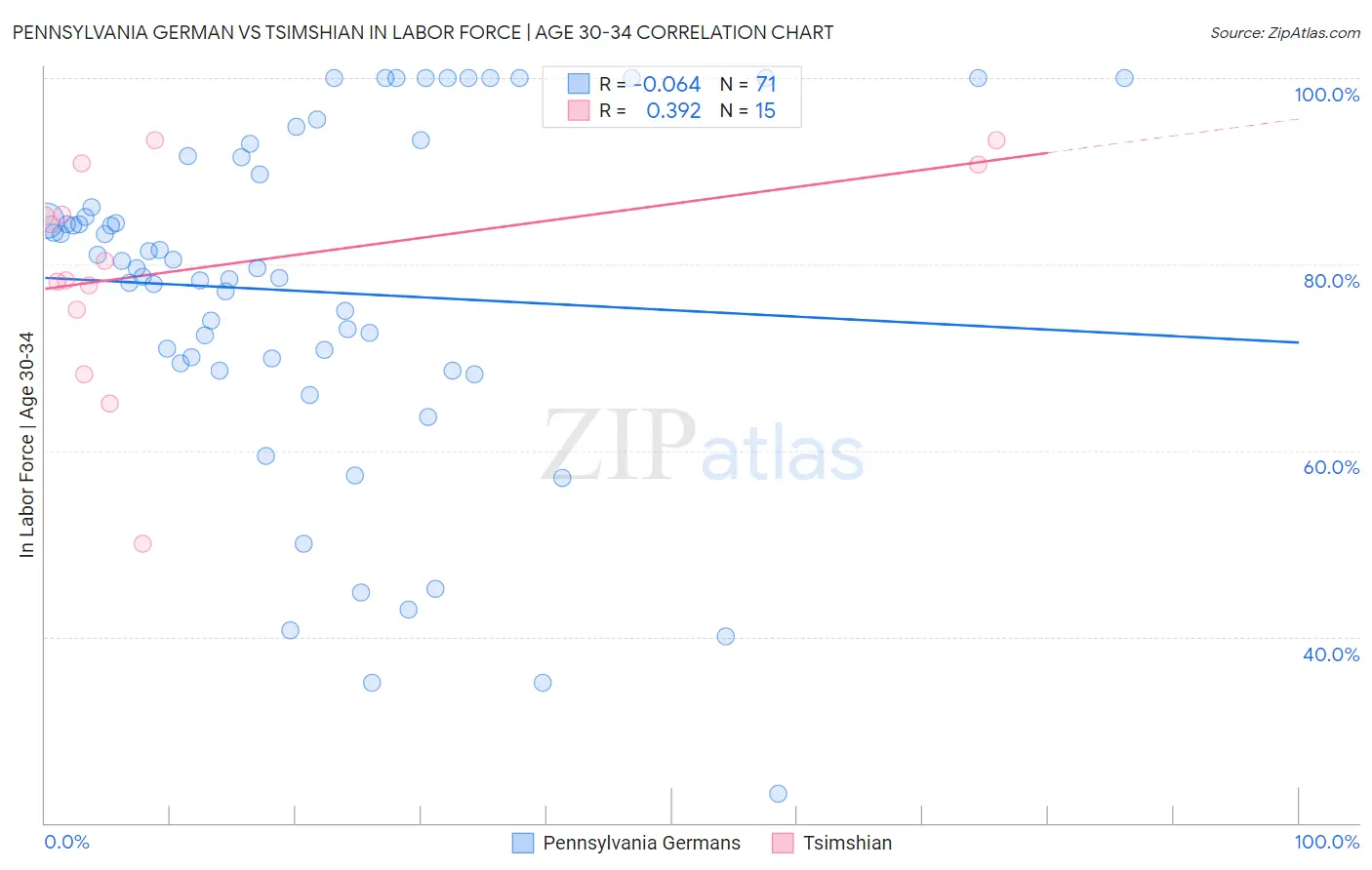 Pennsylvania German vs Tsimshian In Labor Force | Age 30-34