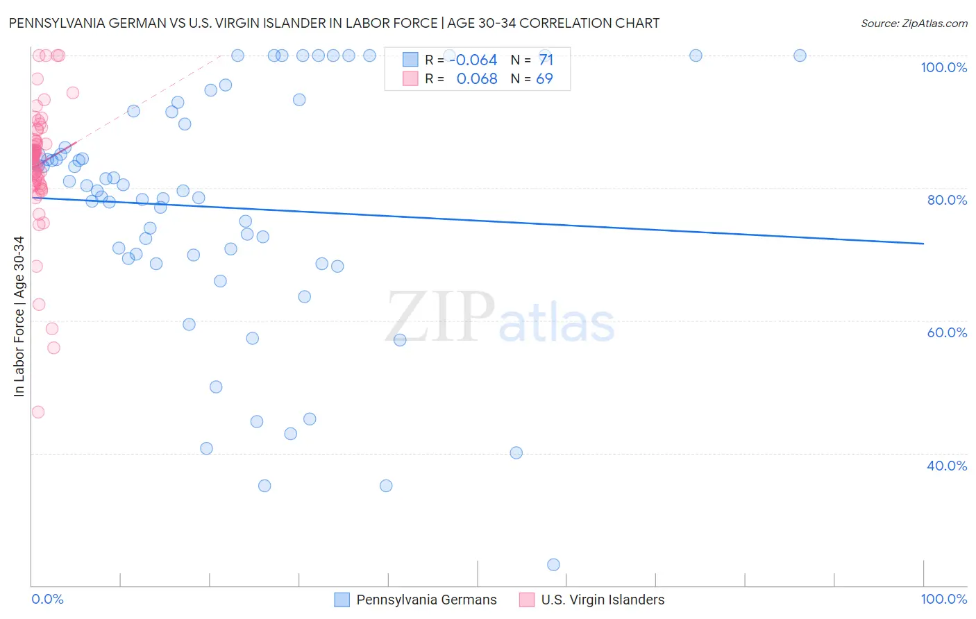 Pennsylvania German vs U.S. Virgin Islander In Labor Force | Age 30-34