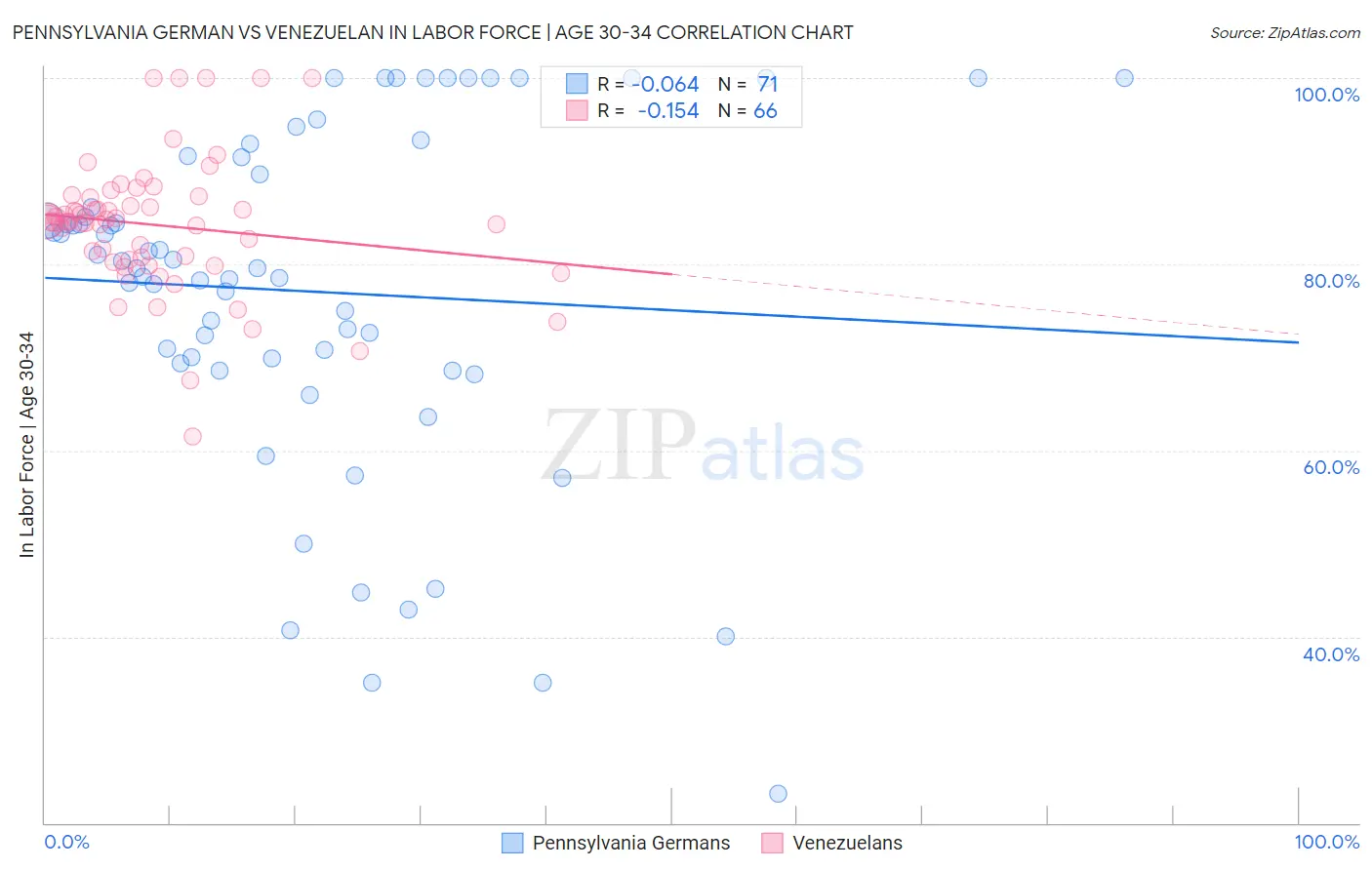 Pennsylvania German vs Venezuelan In Labor Force | Age 30-34