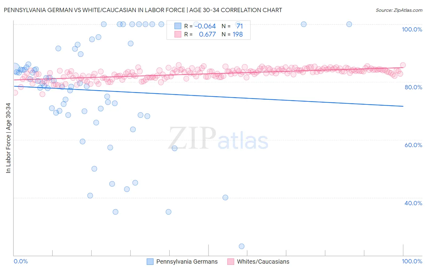 Pennsylvania German vs White/Caucasian In Labor Force | Age 30-34