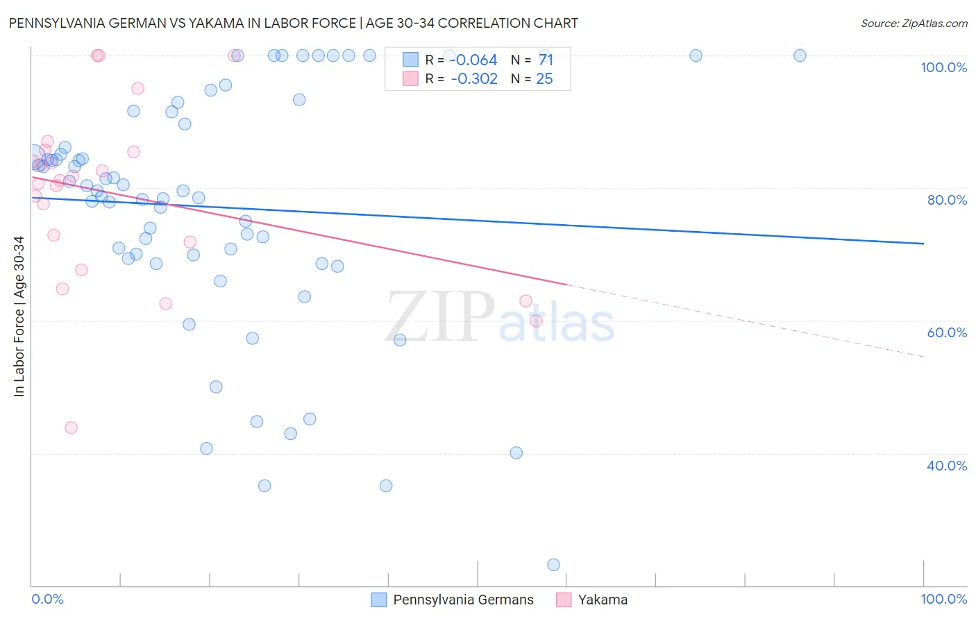 Pennsylvania German vs Yakama In Labor Force | Age 30-34