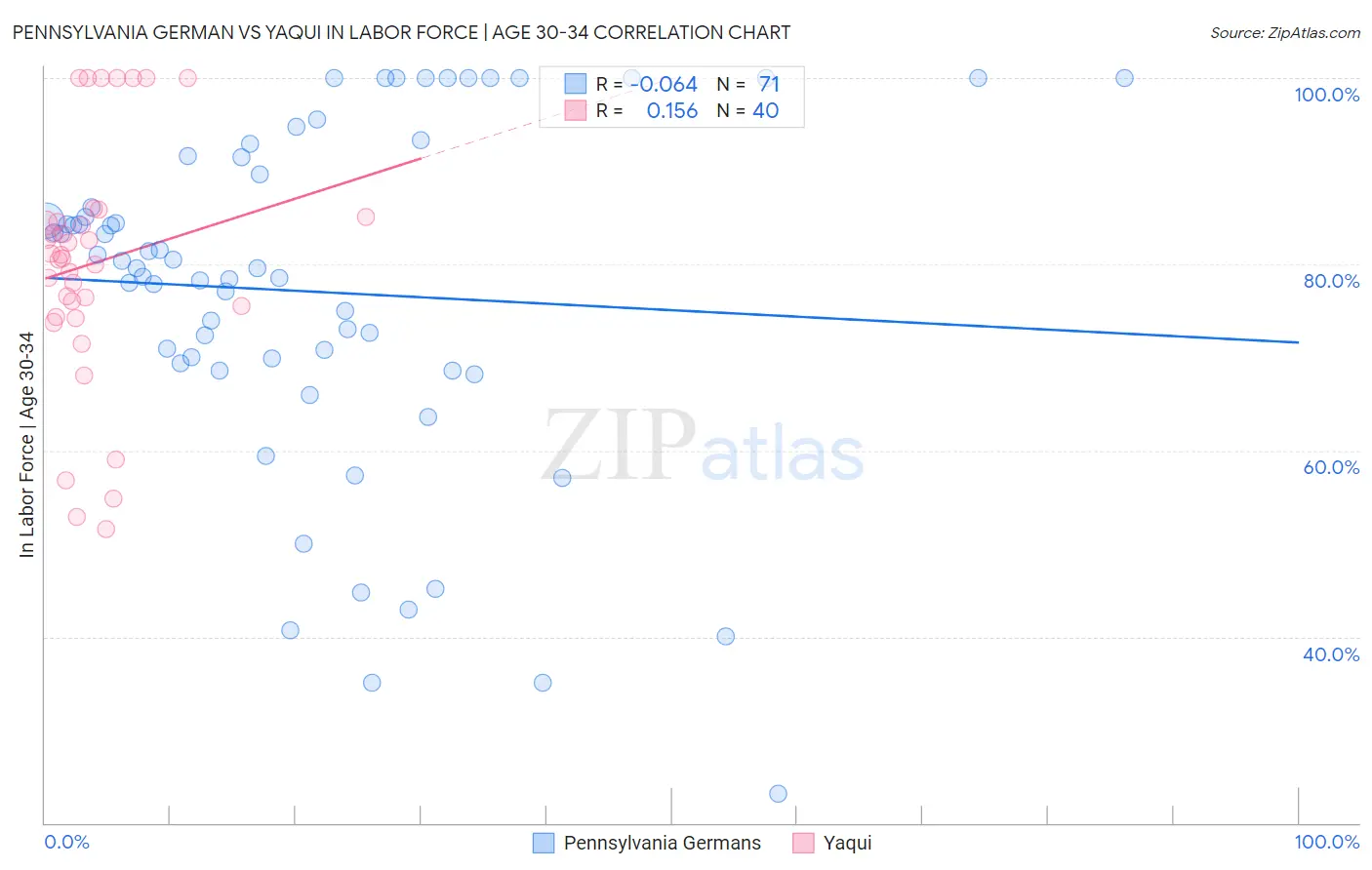 Pennsylvania German vs Yaqui In Labor Force | Age 30-34