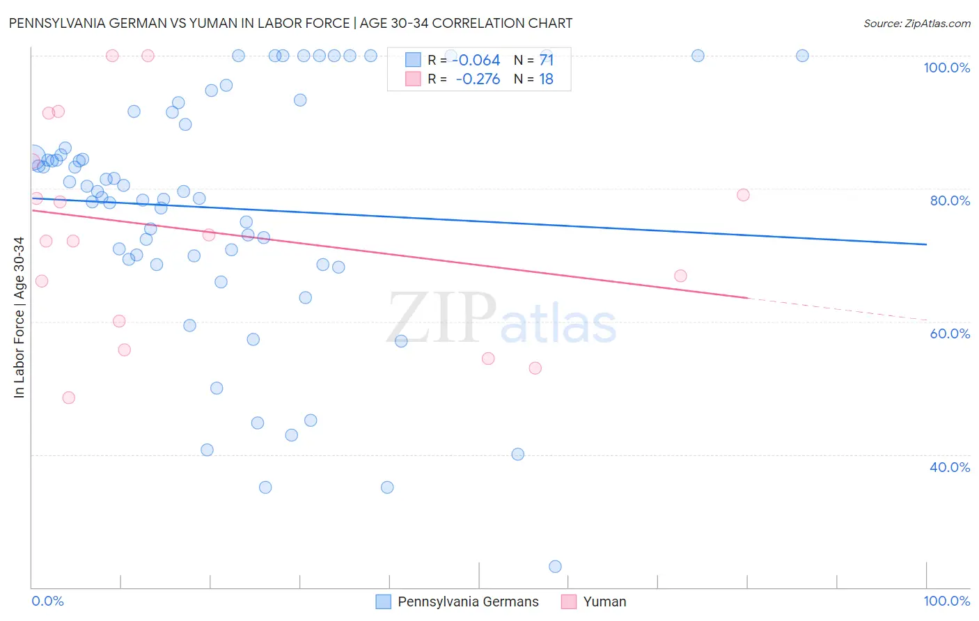 Pennsylvania German vs Yuman In Labor Force | Age 30-34