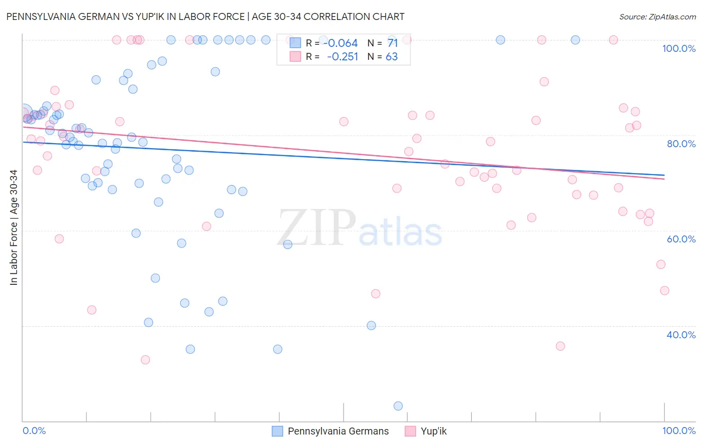 Pennsylvania German vs Yup'ik In Labor Force | Age 30-34