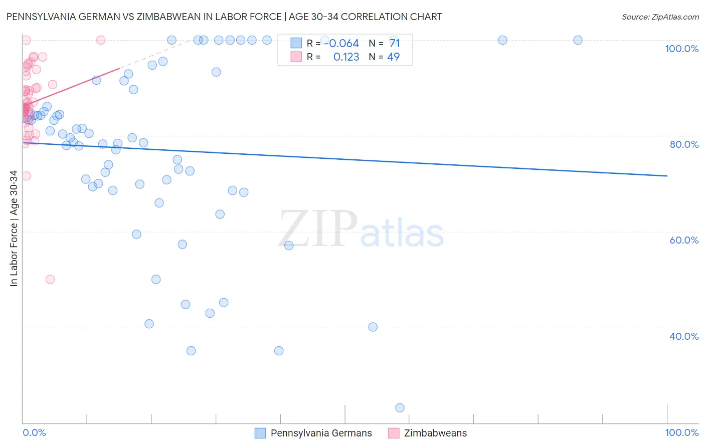 Pennsylvania German vs Zimbabwean In Labor Force | Age 30-34