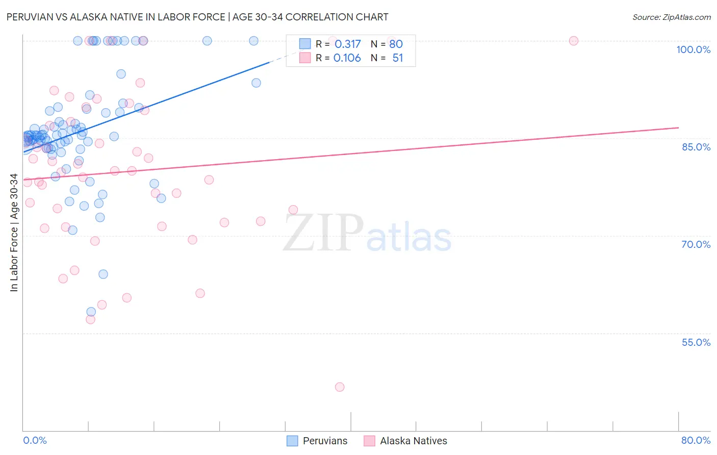 Peruvian vs Alaska Native In Labor Force | Age 30-34