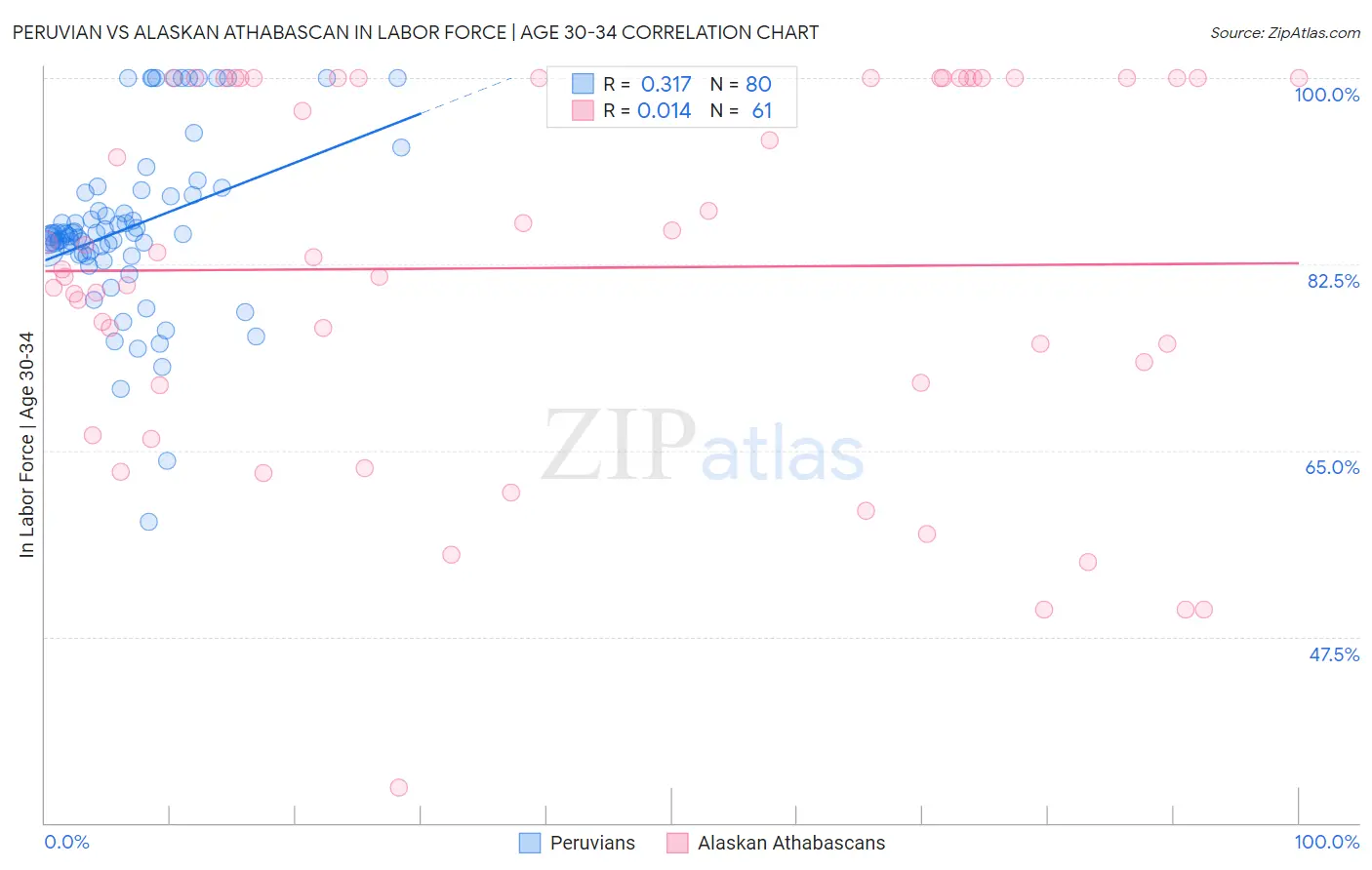 Peruvian vs Alaskan Athabascan In Labor Force | Age 30-34