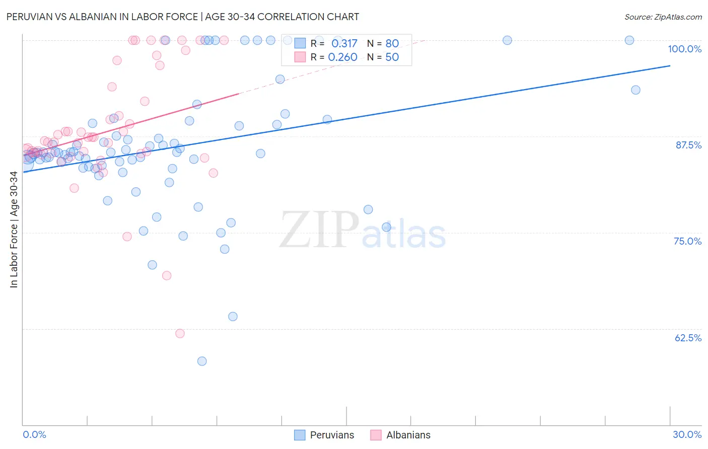 Peruvian vs Albanian In Labor Force | Age 30-34