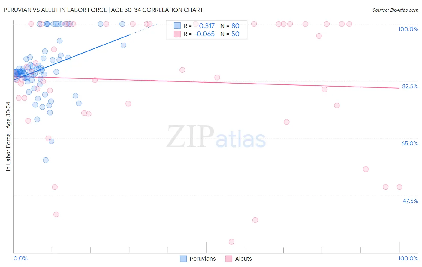 Peruvian vs Aleut In Labor Force | Age 30-34