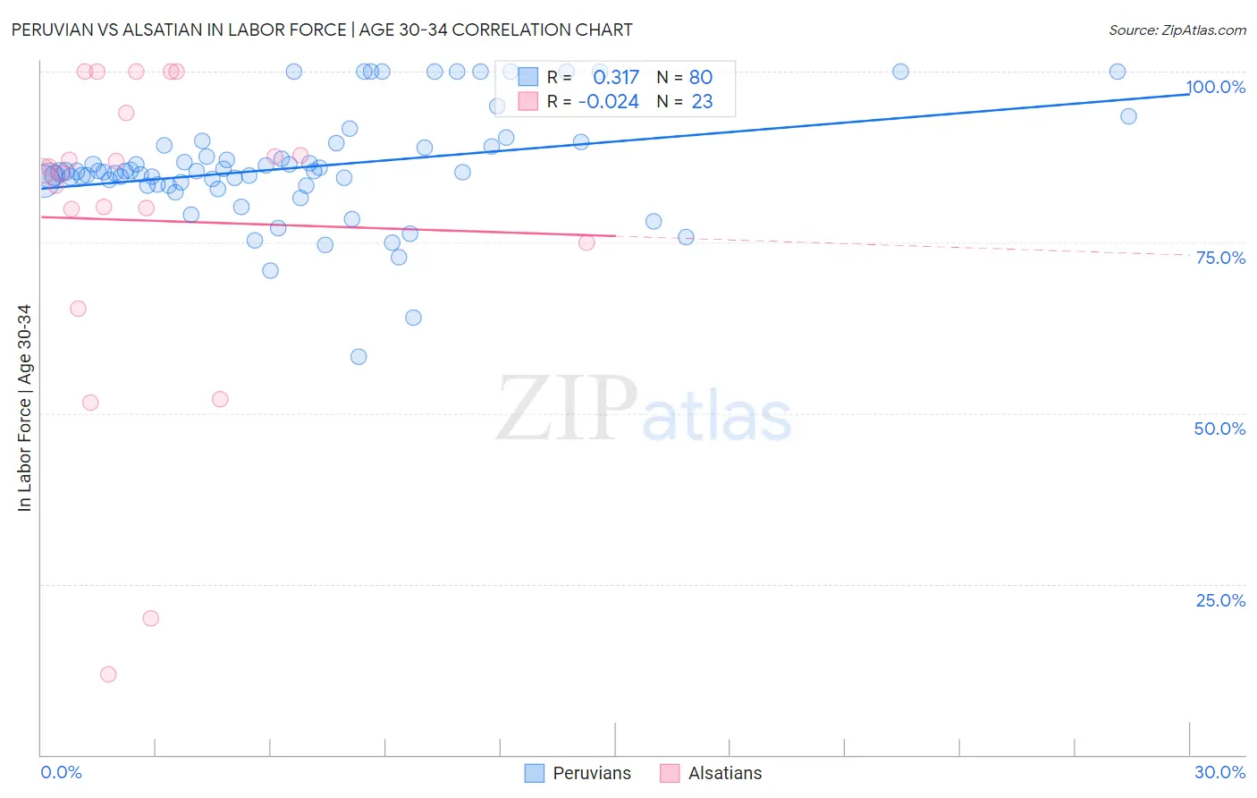 Peruvian vs Alsatian In Labor Force | Age 30-34