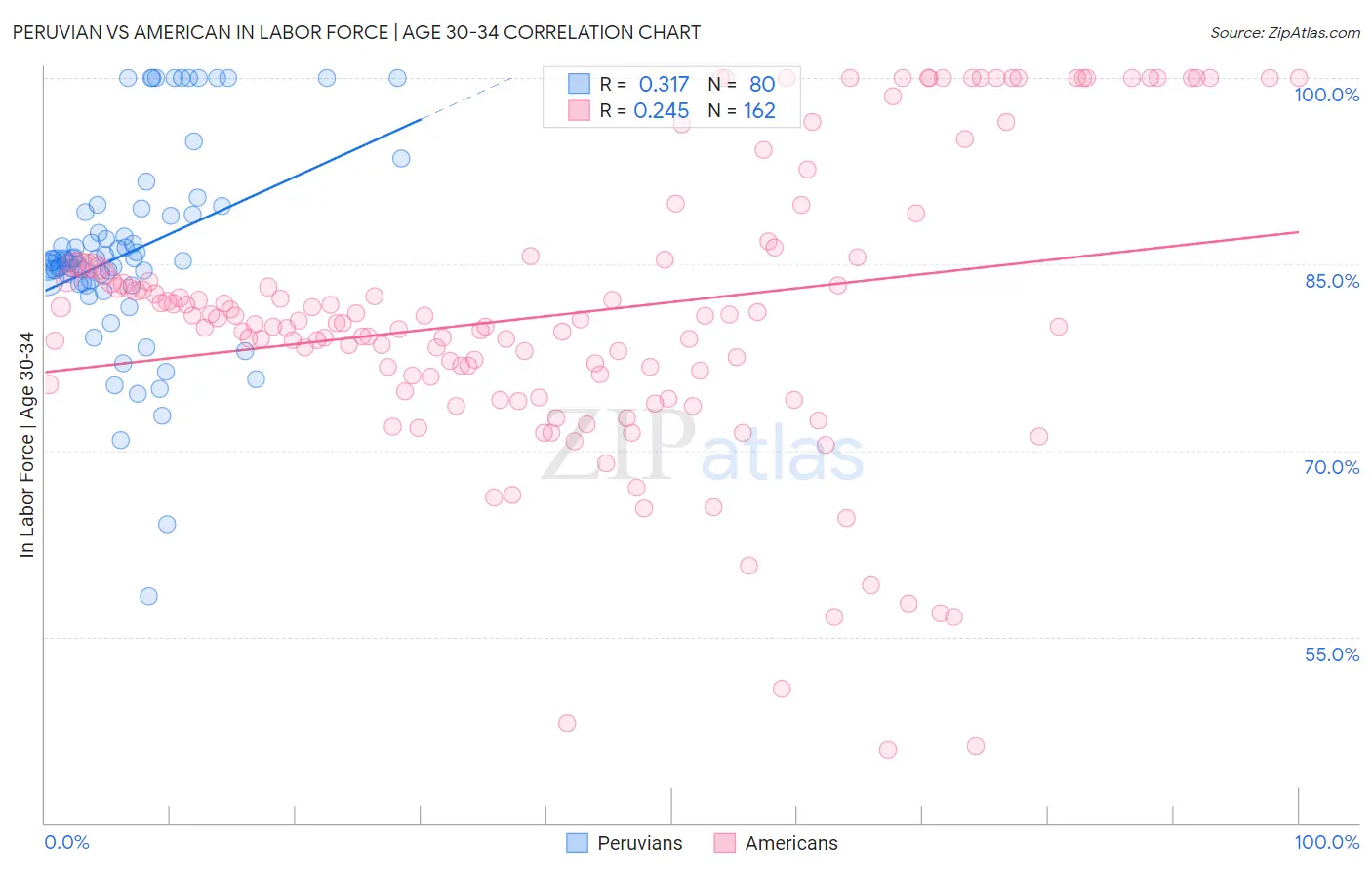 Peruvian vs American In Labor Force | Age 30-34