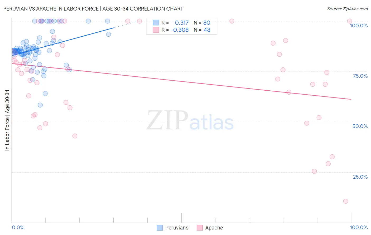 Peruvian vs Apache In Labor Force | Age 30-34