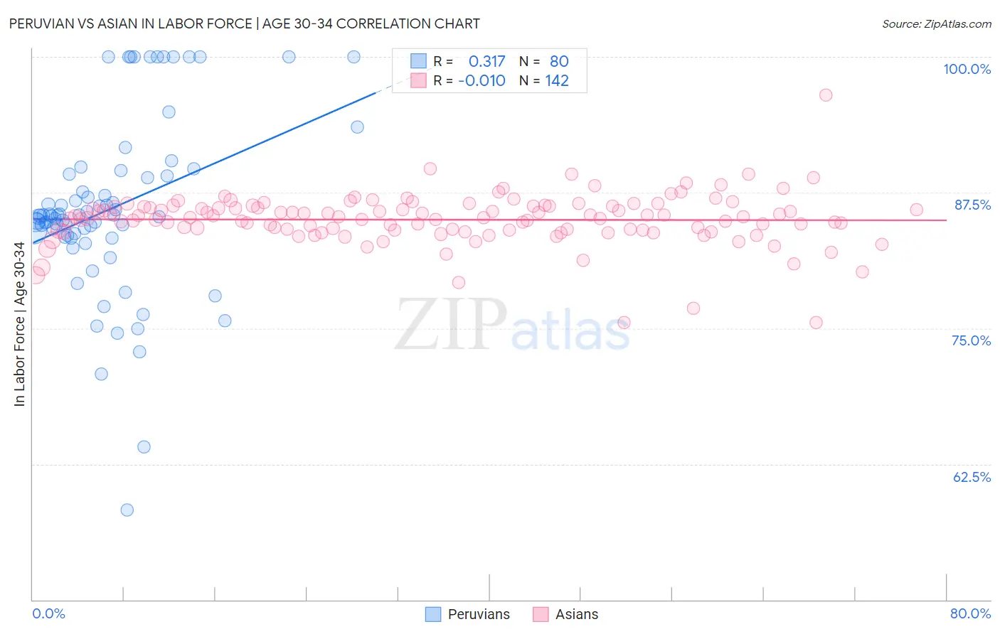 Peruvian vs Asian In Labor Force | Age 30-34