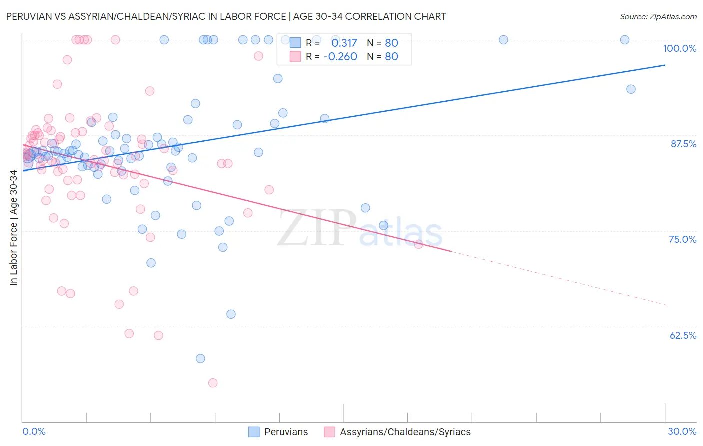 Peruvian vs Assyrian/Chaldean/Syriac In Labor Force | Age 30-34