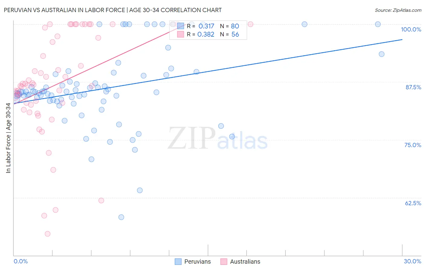 Peruvian vs Australian In Labor Force | Age 30-34