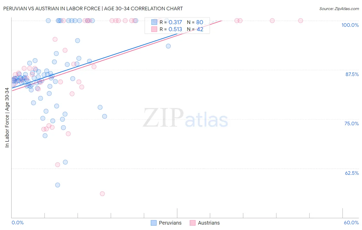 Peruvian vs Austrian In Labor Force | Age 30-34