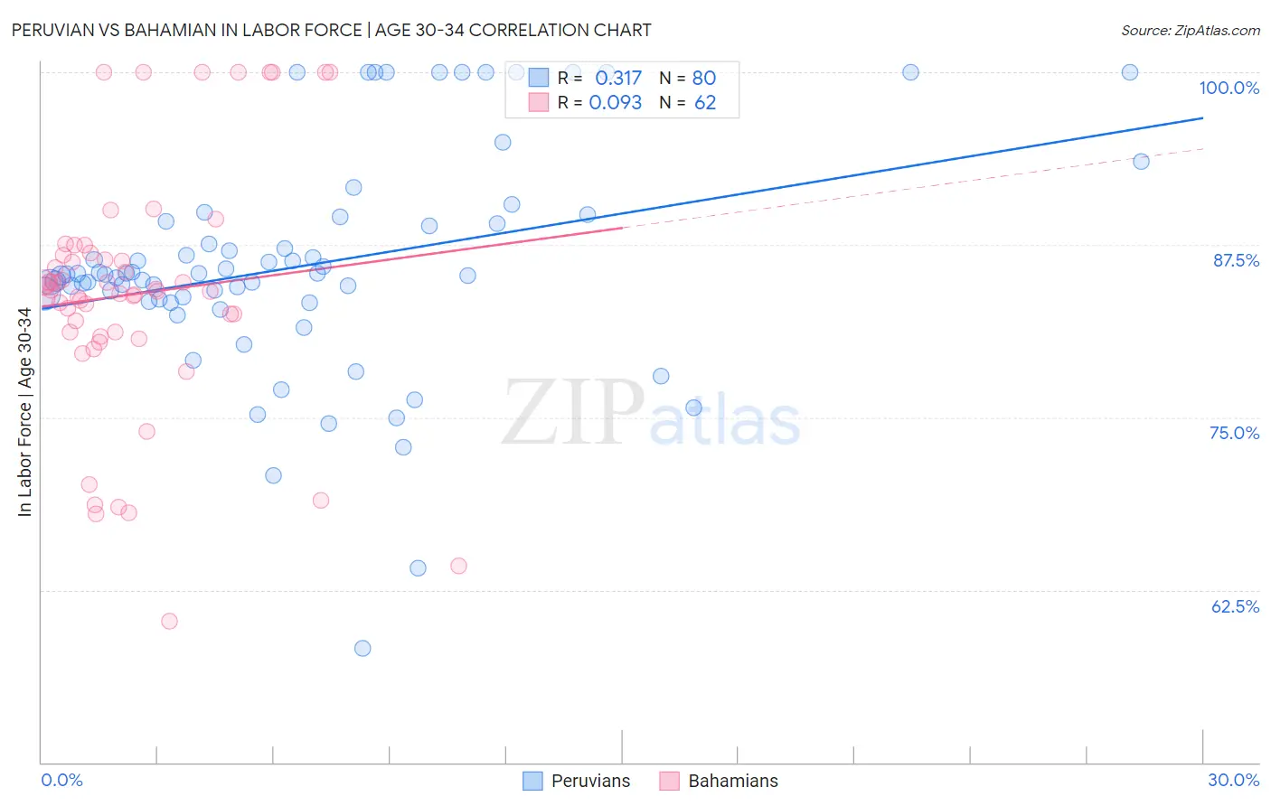 Peruvian vs Bahamian In Labor Force | Age 30-34