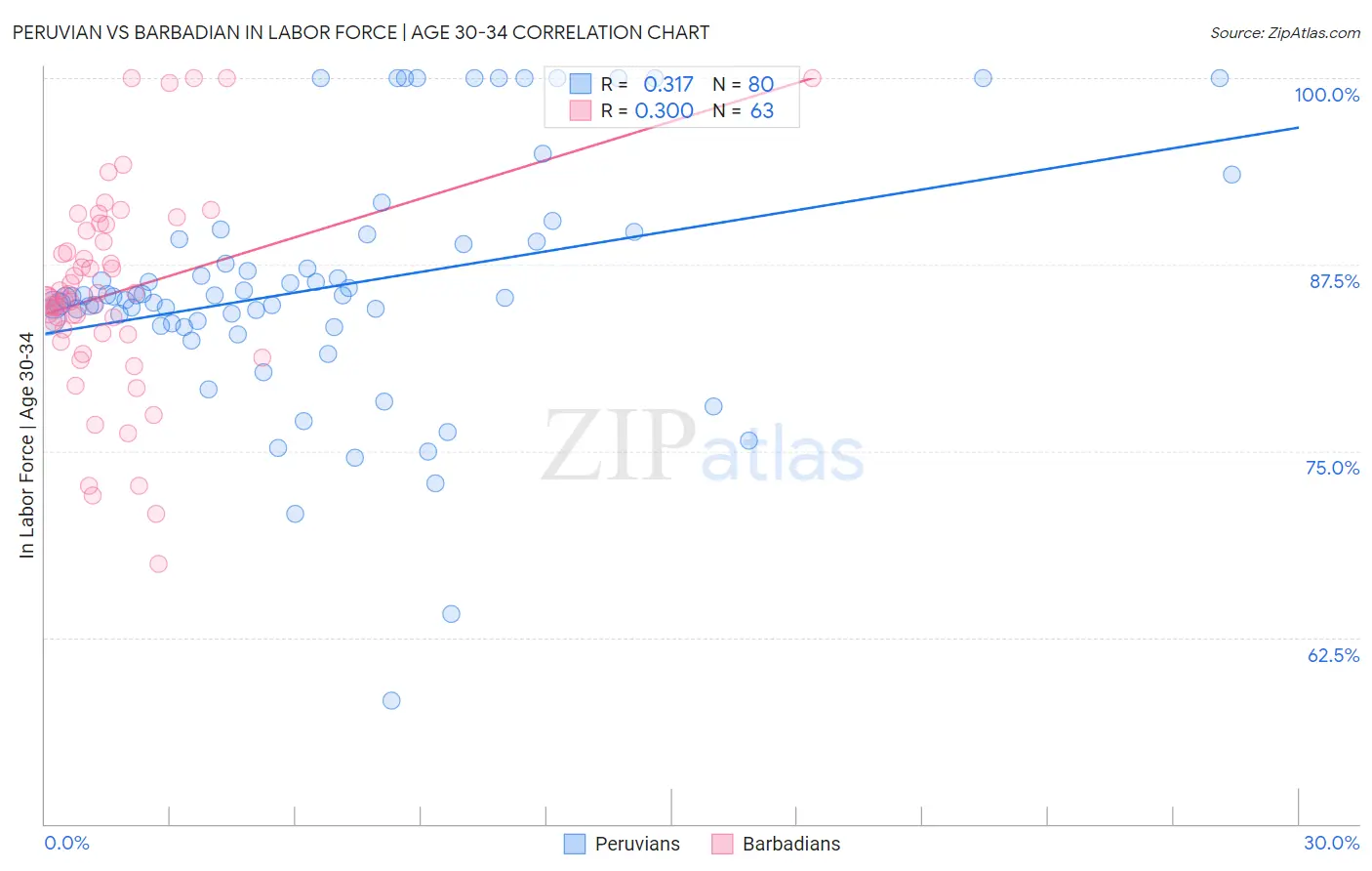 Peruvian vs Barbadian In Labor Force | Age 30-34