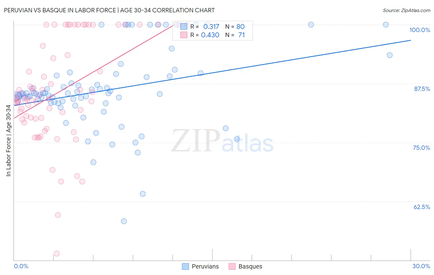 Peruvian vs Basque In Labor Force | Age 30-34