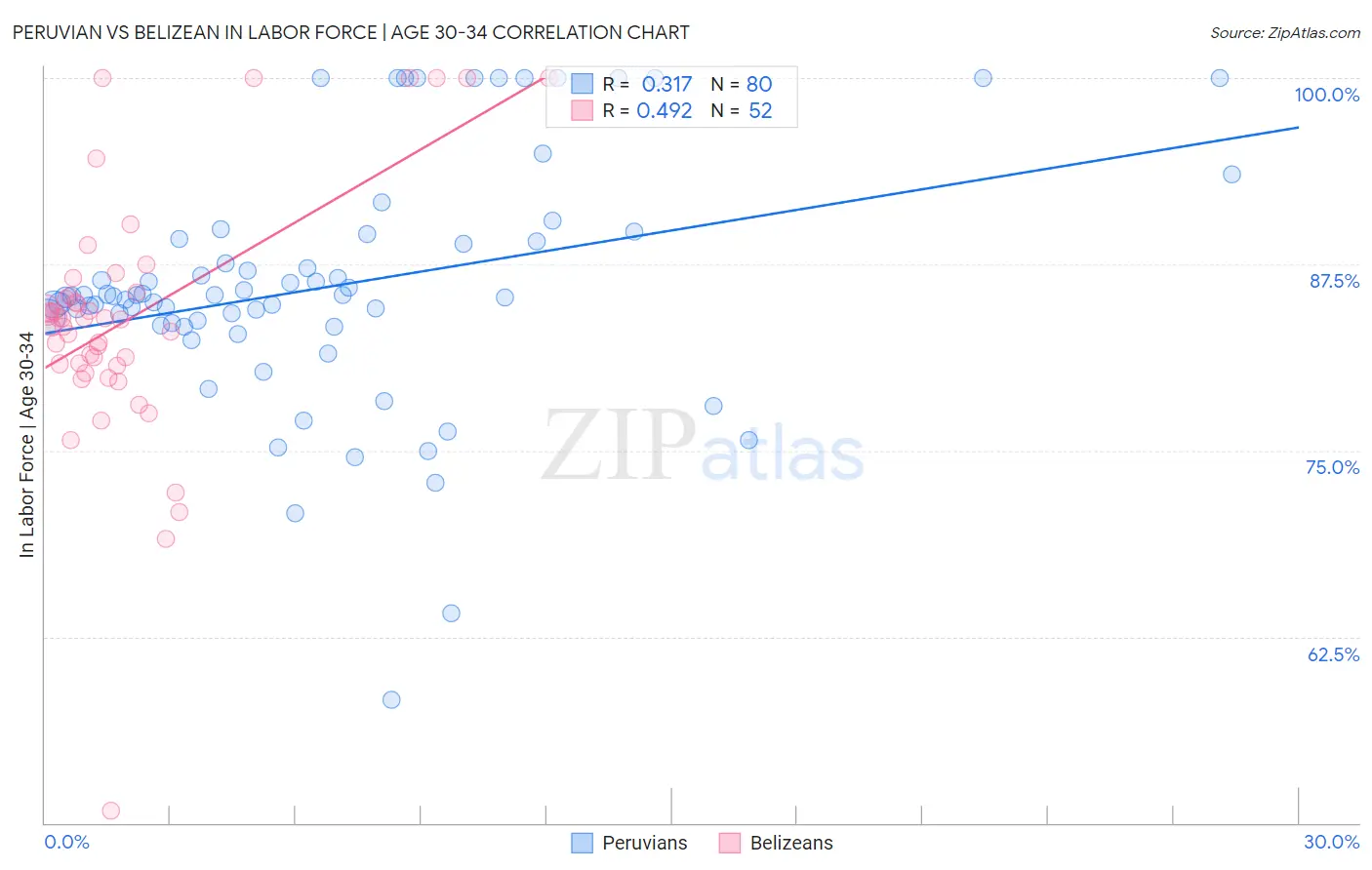 Peruvian vs Belizean In Labor Force | Age 30-34