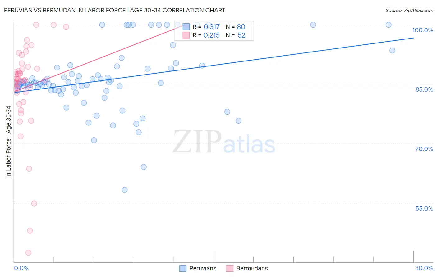 Peruvian vs Bermudan In Labor Force | Age 30-34