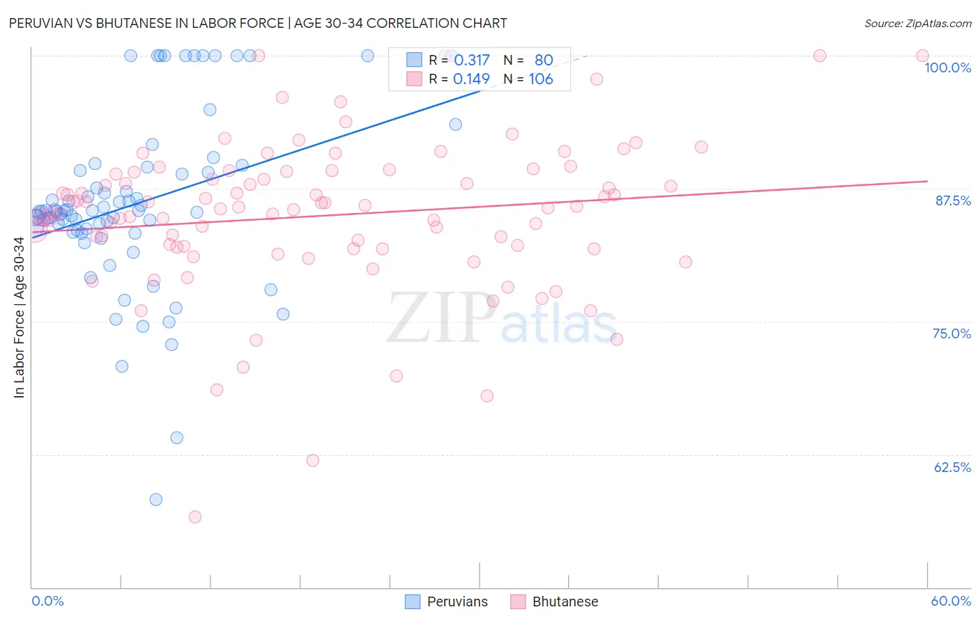 Peruvian vs Bhutanese In Labor Force | Age 30-34