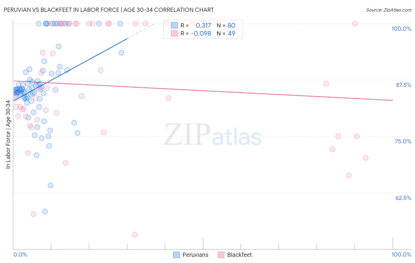 Peruvian vs Blackfeet In Labor Force | Age 30-34