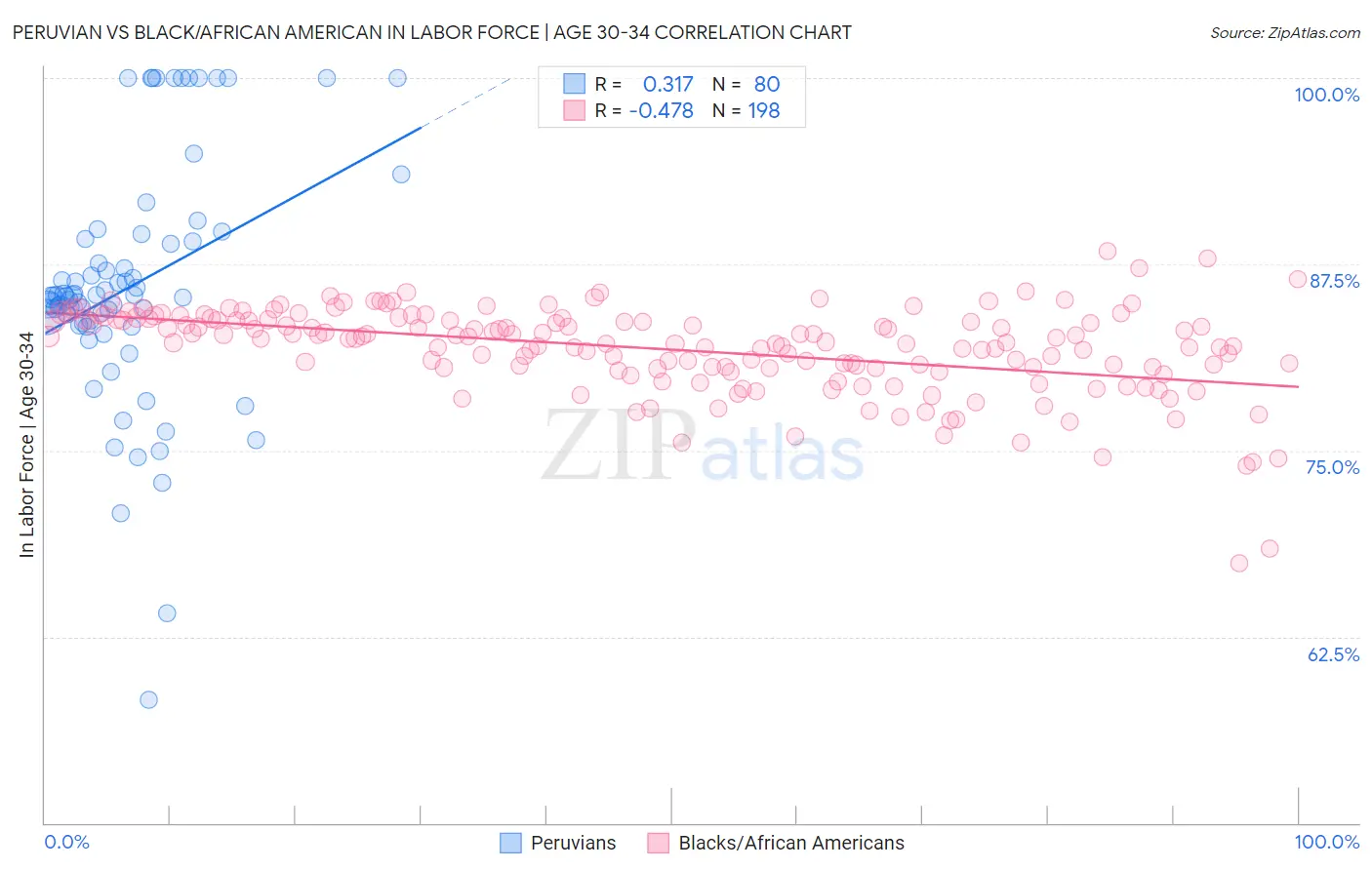 Peruvian vs Black/African American In Labor Force | Age 30-34