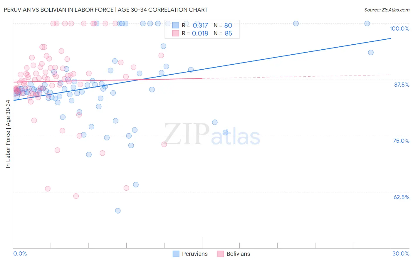 Peruvian vs Bolivian In Labor Force | Age 30-34