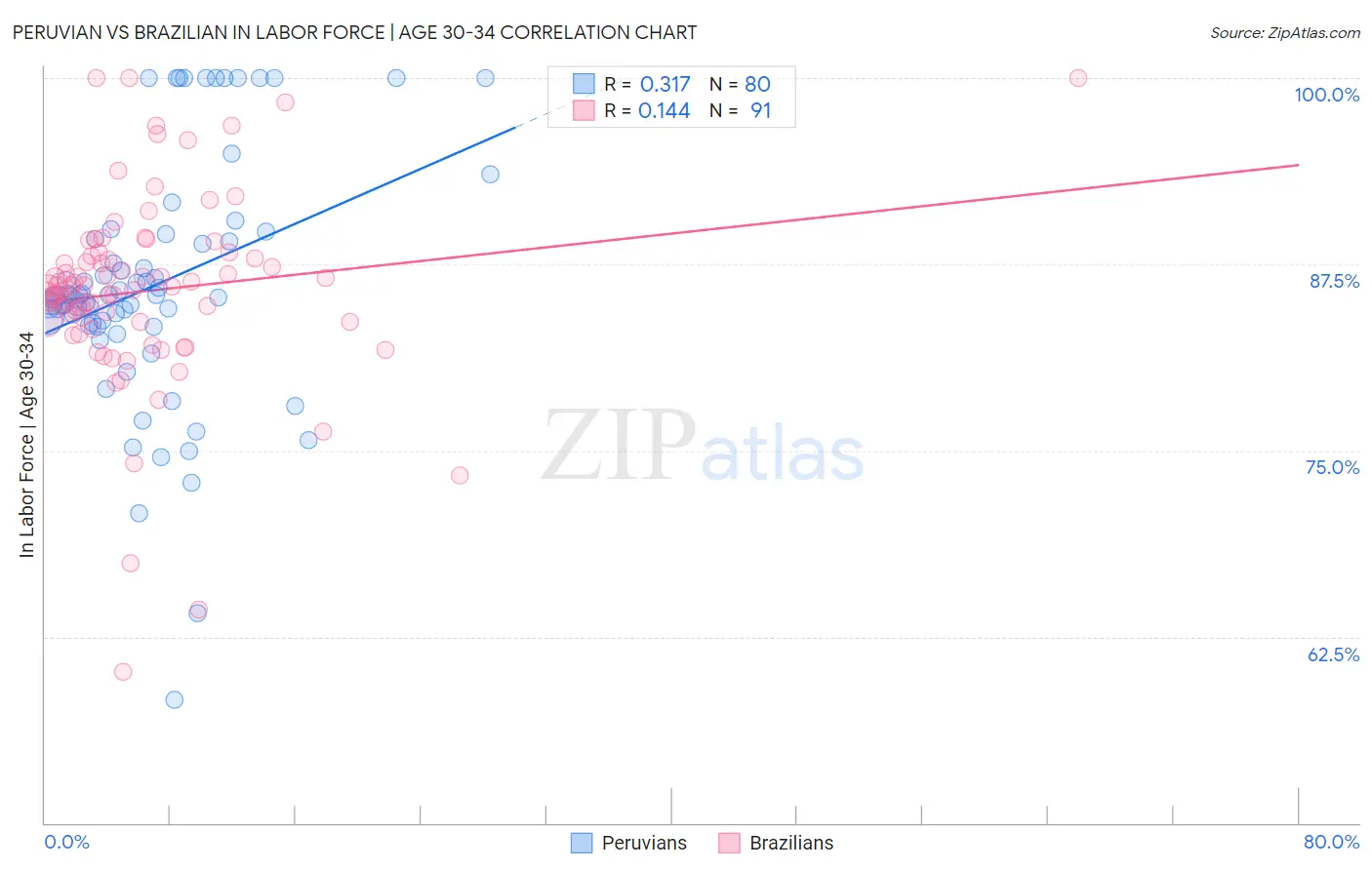 Peruvian vs Brazilian In Labor Force | Age 30-34