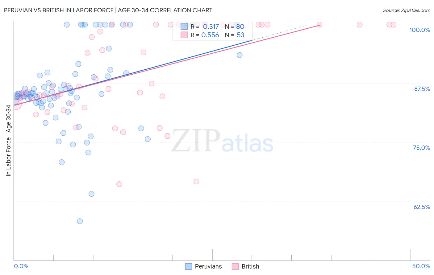 Peruvian vs British In Labor Force | Age 30-34