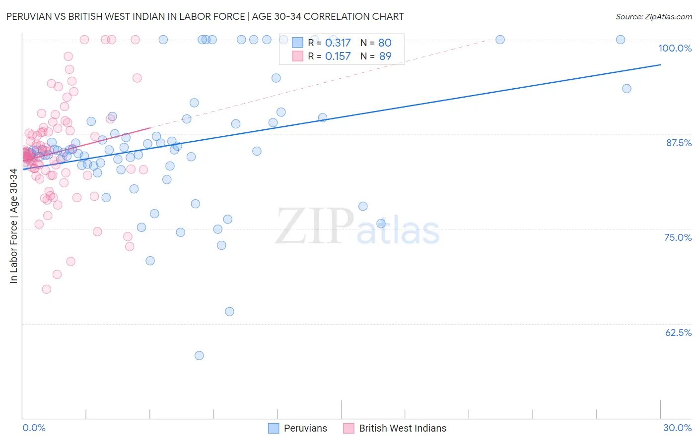 Peruvian vs British West Indian In Labor Force | Age 30-34