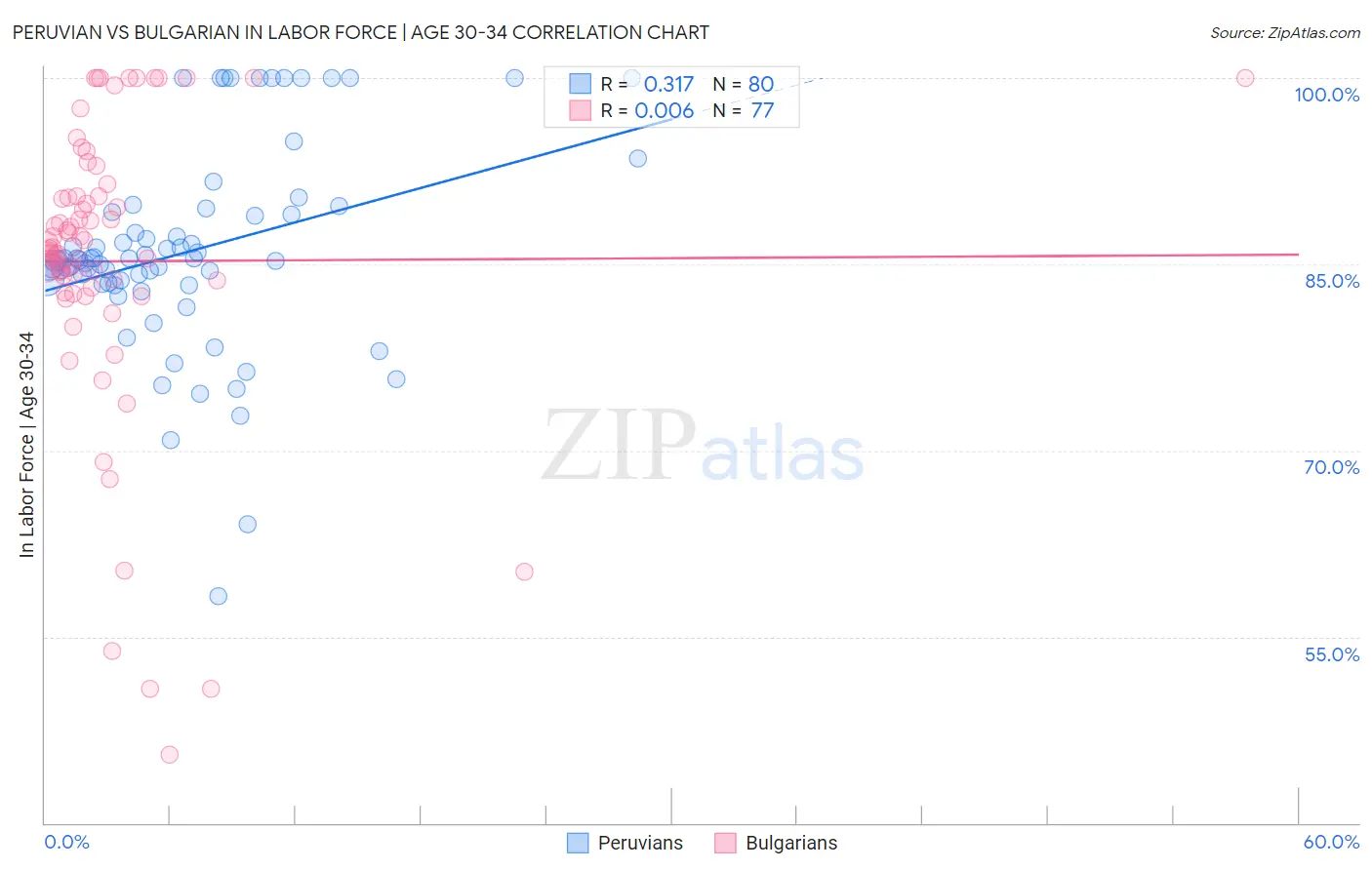 Peruvian vs Bulgarian In Labor Force | Age 30-34