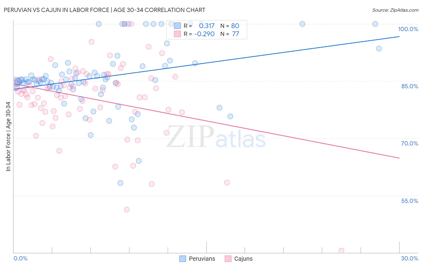 Peruvian vs Cajun In Labor Force | Age 30-34