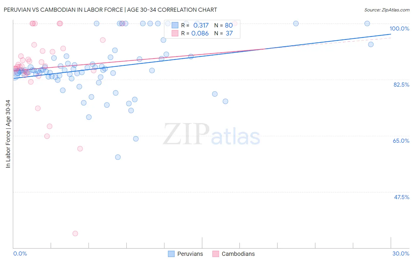 Peruvian vs Cambodian In Labor Force | Age 30-34