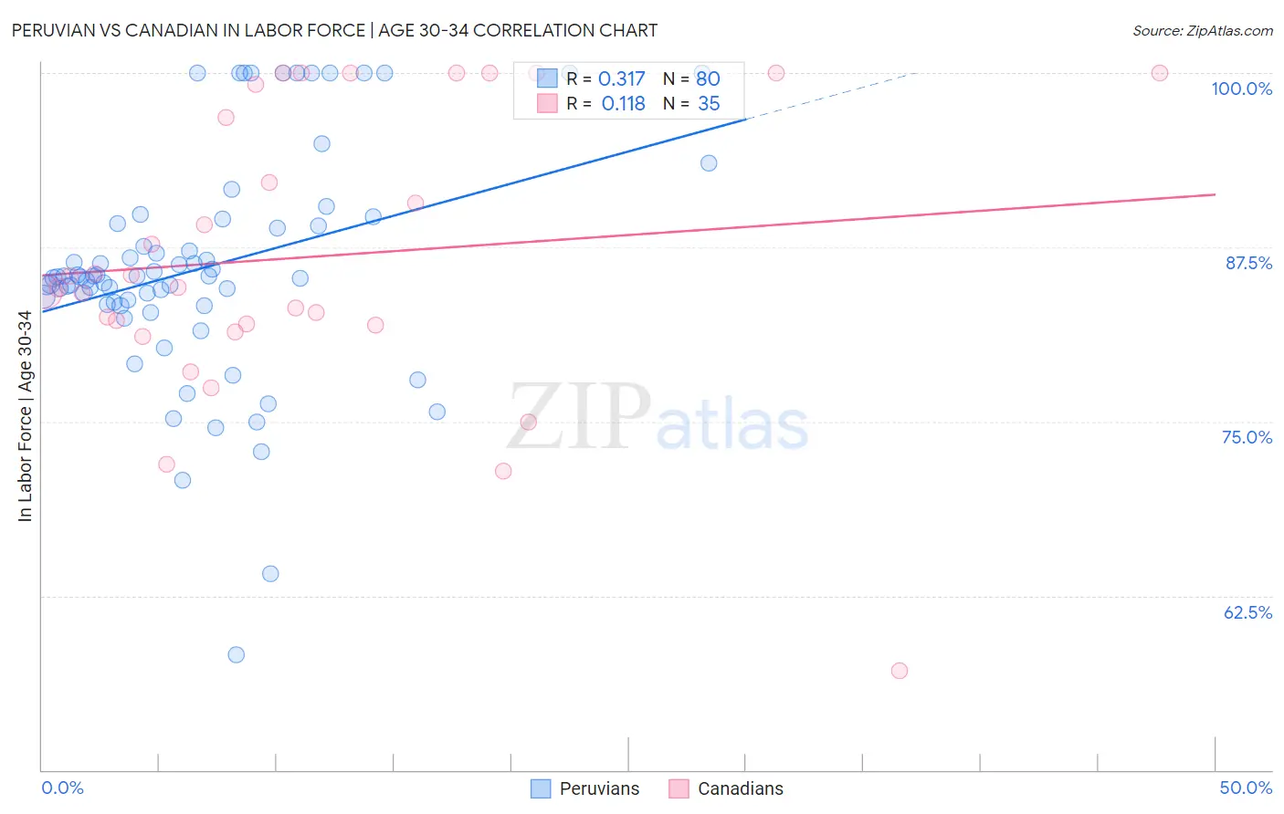 Peruvian vs Canadian In Labor Force | Age 30-34