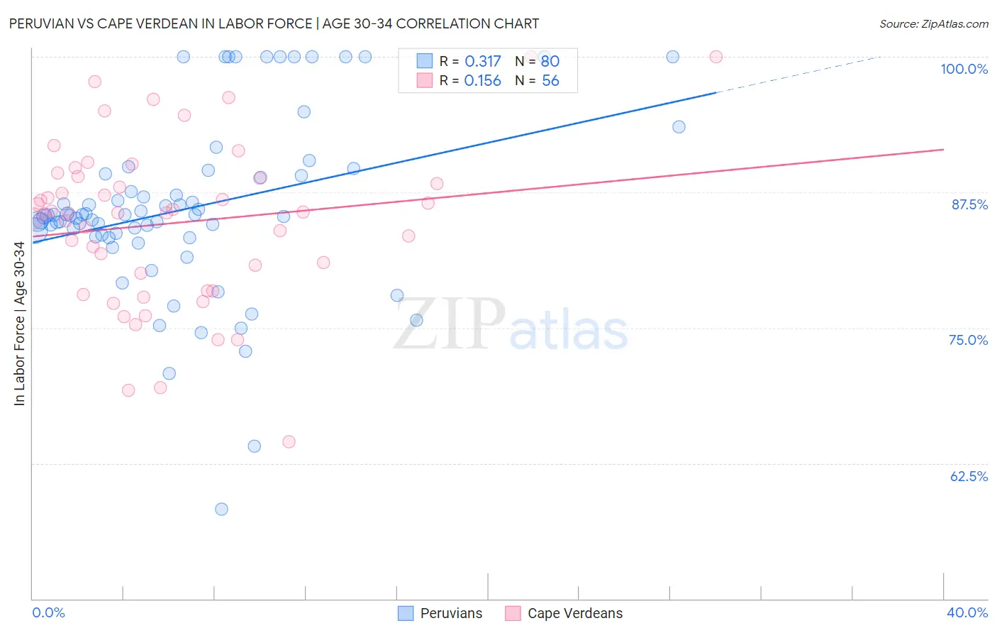 Peruvian vs Cape Verdean In Labor Force | Age 30-34