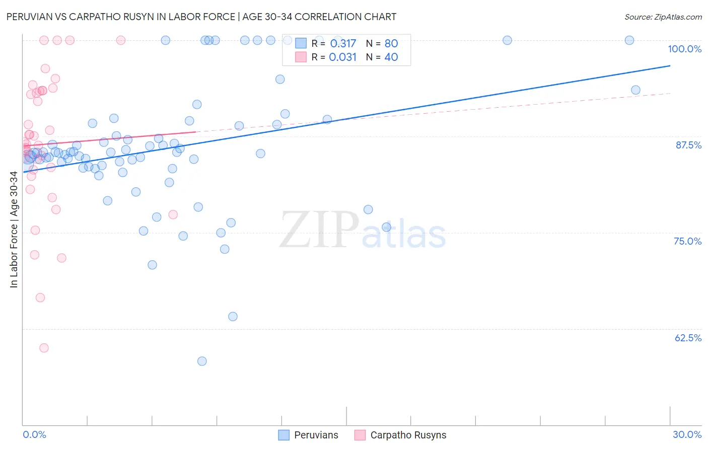 Peruvian vs Carpatho Rusyn In Labor Force | Age 30-34