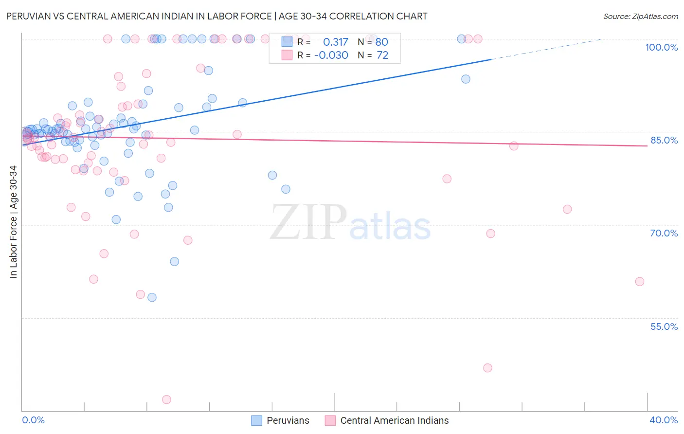 Peruvian vs Central American Indian In Labor Force | Age 30-34
