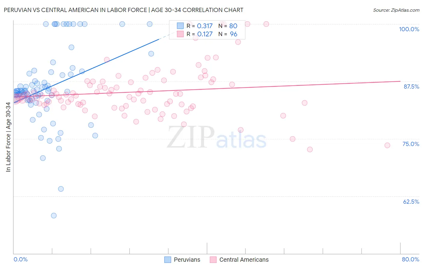 Peruvian vs Central American In Labor Force | Age 30-34