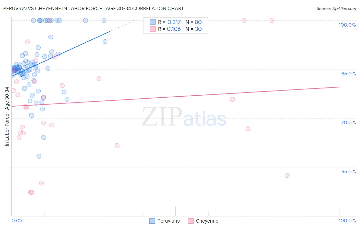 Peruvian vs Cheyenne In Labor Force | Age 30-34