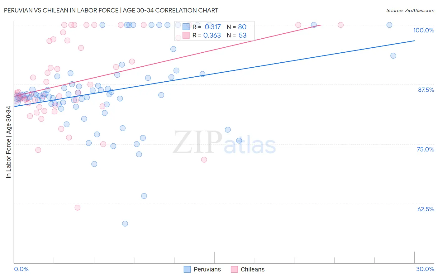 Peruvian vs Chilean In Labor Force | Age 30-34