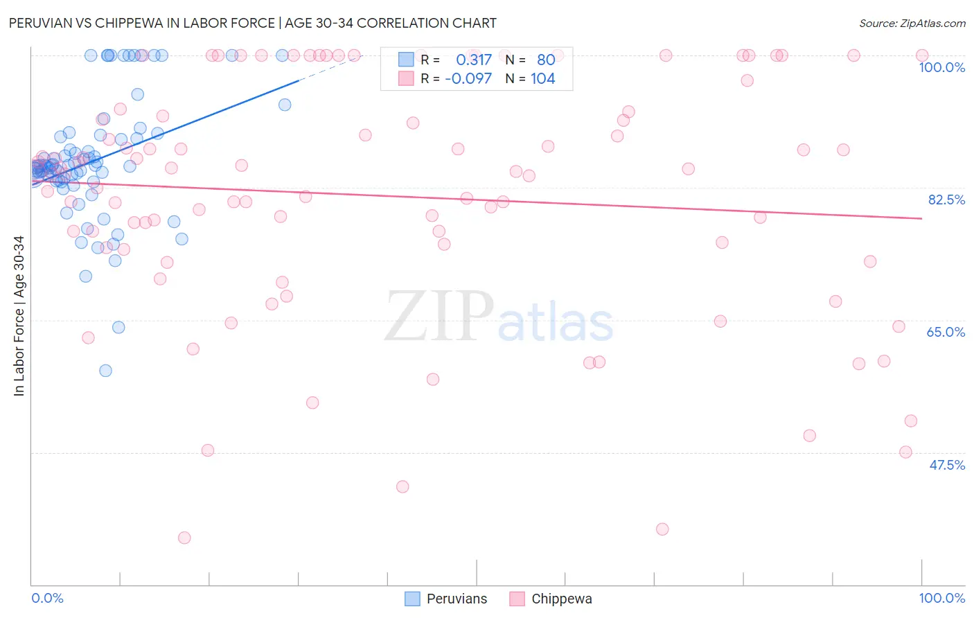 Peruvian vs Chippewa In Labor Force | Age 30-34