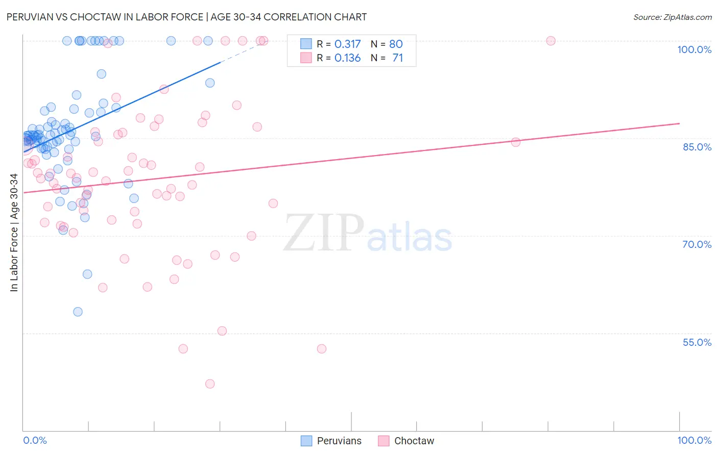 Peruvian vs Choctaw In Labor Force | Age 30-34